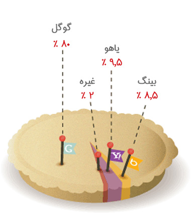 مقایسه موتورهای جستجو - راتین