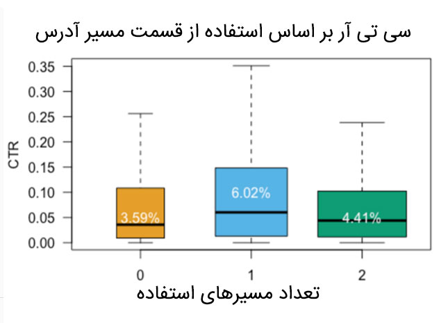ارتباط بین قسمت های Path و CTR