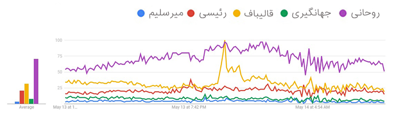 چگونگی سوگیری جستجوی کاربران در روزهای منتهی به انتخابات