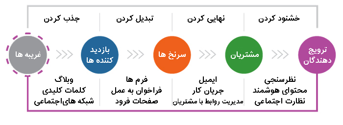 بازاریابی جاذبهای در مقابل بازاریابی سنتی