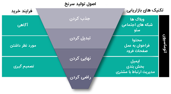 بازاریابی جاذبهای در مقابل بازاریابی سنتی