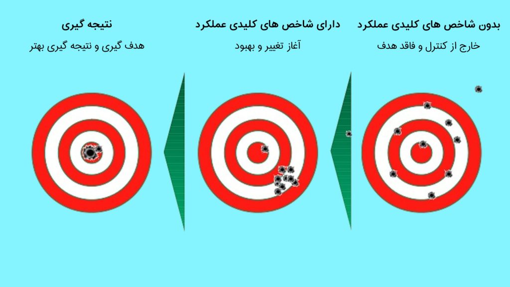 مهم ترین شاخص های کلیدی عملکرد برای کمپین شما در گوگل ادوردز