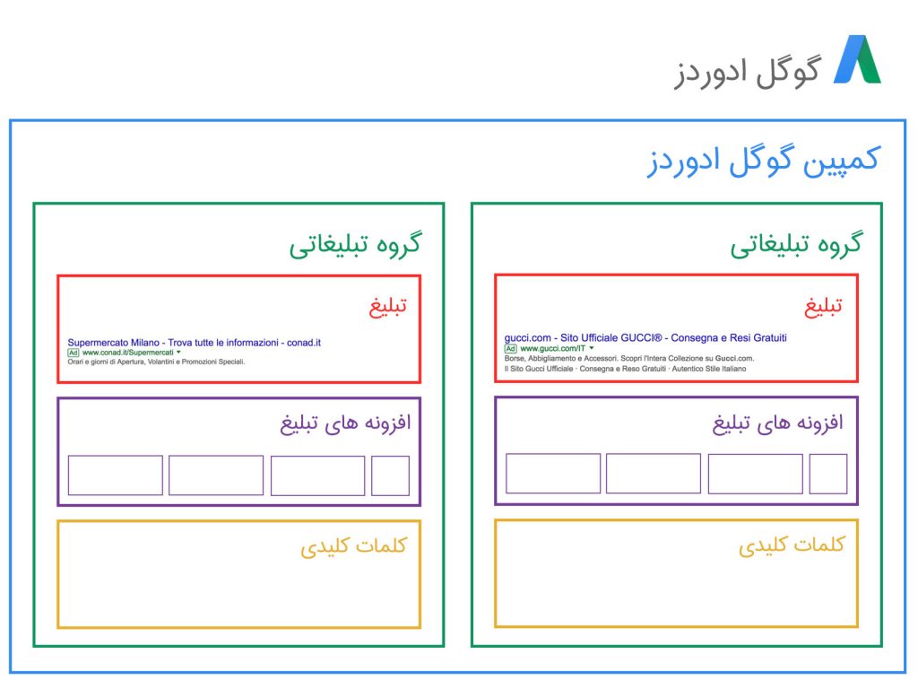 کمپین و گروه تبلیغاتی چیست و چه تفاوتی با هم دارد؟