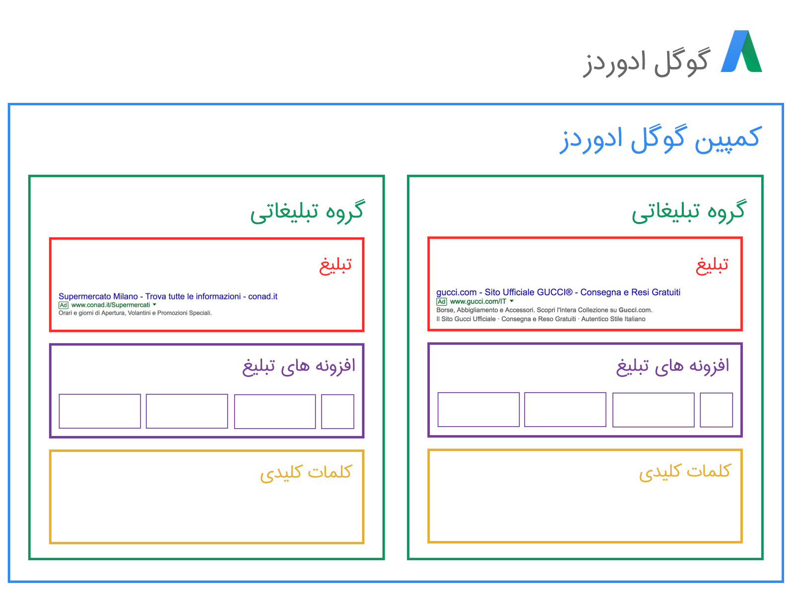 کمپین و گروه تبلیغاتی چیست و چه تفاوتی با هم دارد؟