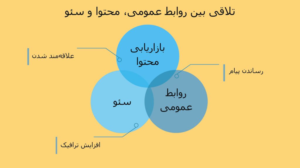 تلاقی بین روابط عمومی، محتوا و سئو: چطور این سه المان را در راستای اهدافمان به کار بگیریم