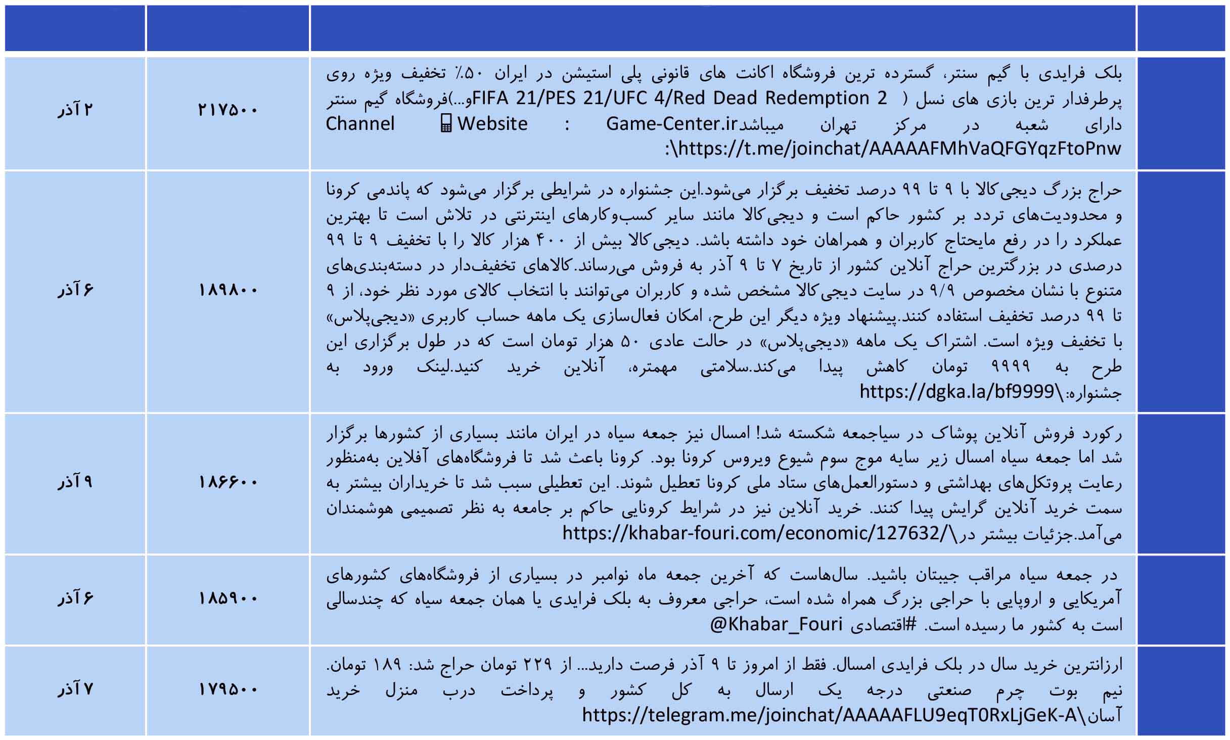 10 پست برتر براساس بازدید
